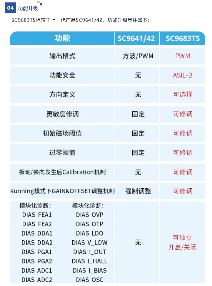 带有振动抑制、支持零速、满足功能安全ASIL-B的PWM协议输出两线差分轮速传感器芯片SC9683TS